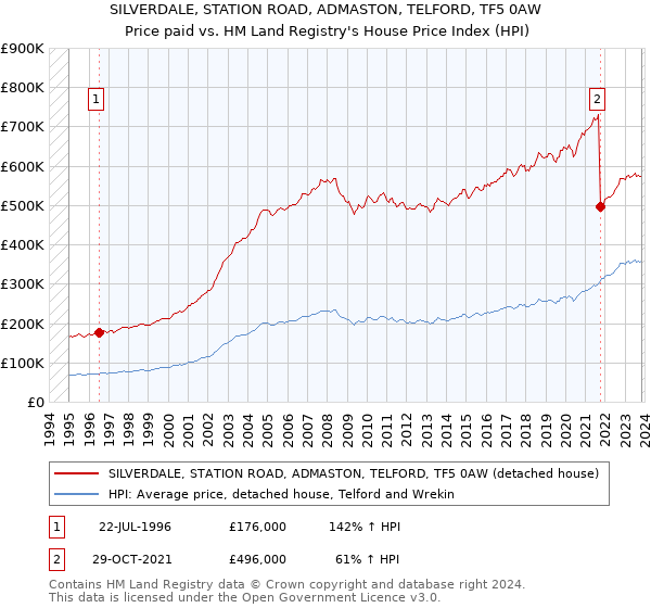 SILVERDALE, STATION ROAD, ADMASTON, TELFORD, TF5 0AW: Price paid vs HM Land Registry's House Price Index