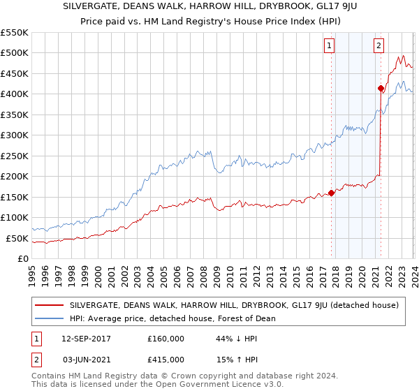 SILVERGATE, DEANS WALK, HARROW HILL, DRYBROOK, GL17 9JU: Price paid vs HM Land Registry's House Price Index