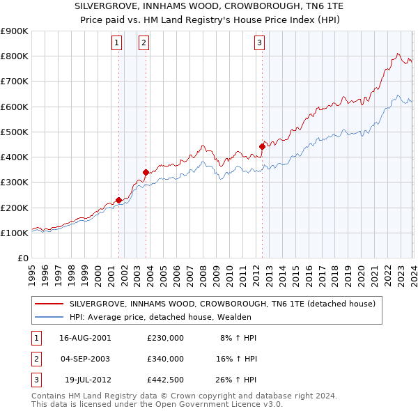 SILVERGROVE, INNHAMS WOOD, CROWBOROUGH, TN6 1TE: Price paid vs HM Land Registry's House Price Index