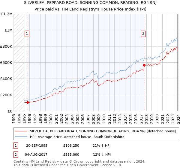 SILVERLEA, PEPPARD ROAD, SONNING COMMON, READING, RG4 9NJ: Price paid vs HM Land Registry's House Price Index
