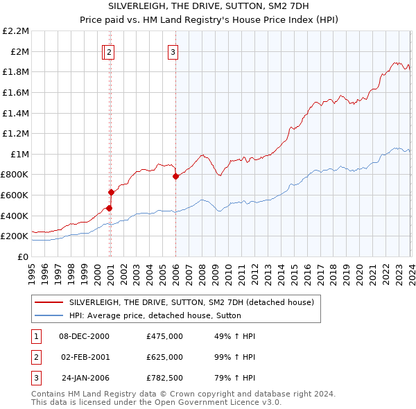 SILVERLEIGH, THE DRIVE, SUTTON, SM2 7DH: Price paid vs HM Land Registry's House Price Index