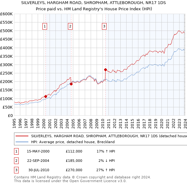 SILVERLEYS, HARGHAM ROAD, SHROPHAM, ATTLEBOROUGH, NR17 1DS: Price paid vs HM Land Registry's House Price Index