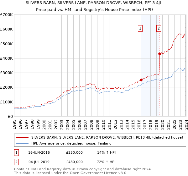 SILVERS BARN, SILVERS LANE, PARSON DROVE, WISBECH, PE13 4JL: Price paid vs HM Land Registry's House Price Index