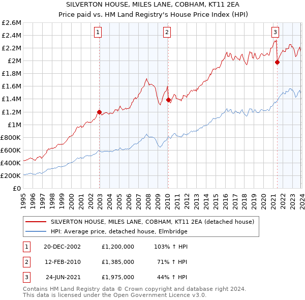 SILVERTON HOUSE, MILES LANE, COBHAM, KT11 2EA: Price paid vs HM Land Registry's House Price Index