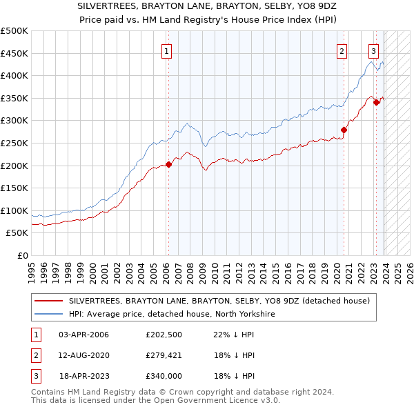 SILVERTREES, BRAYTON LANE, BRAYTON, SELBY, YO8 9DZ: Price paid vs HM Land Registry's House Price Index