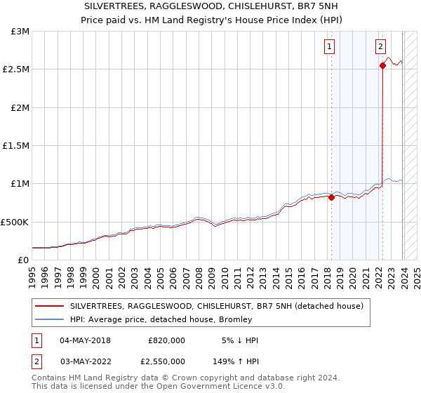 SILVERTREES, RAGGLESWOOD, CHISLEHURST, BR7 5NH: Price paid vs HM Land Registry's House Price Index