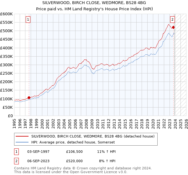 SILVERWOOD, BIRCH CLOSE, WEDMORE, BS28 4BG: Price paid vs HM Land Registry's House Price Index