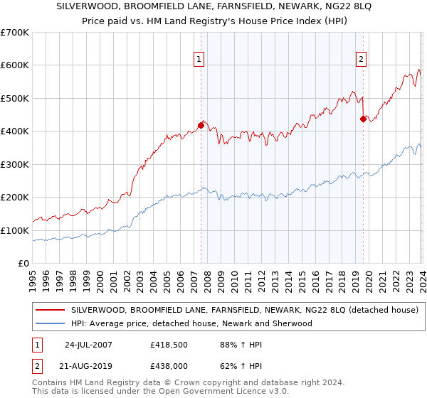 SILVERWOOD, BROOMFIELD LANE, FARNSFIELD, NEWARK, NG22 8LQ: Price paid vs HM Land Registry's House Price Index