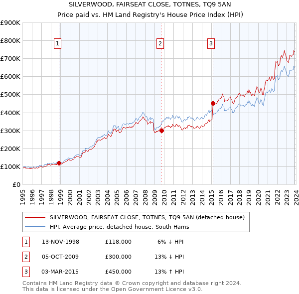 SILVERWOOD, FAIRSEAT CLOSE, TOTNES, TQ9 5AN: Price paid vs HM Land Registry's House Price Index