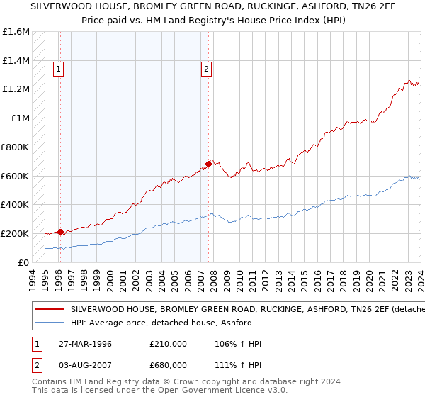 SILVERWOOD HOUSE, BROMLEY GREEN ROAD, RUCKINGE, ASHFORD, TN26 2EF: Price paid vs HM Land Registry's House Price Index