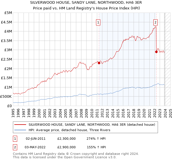 SILVERWOOD HOUSE, SANDY LANE, NORTHWOOD, HA6 3ER: Price paid vs HM Land Registry's House Price Index