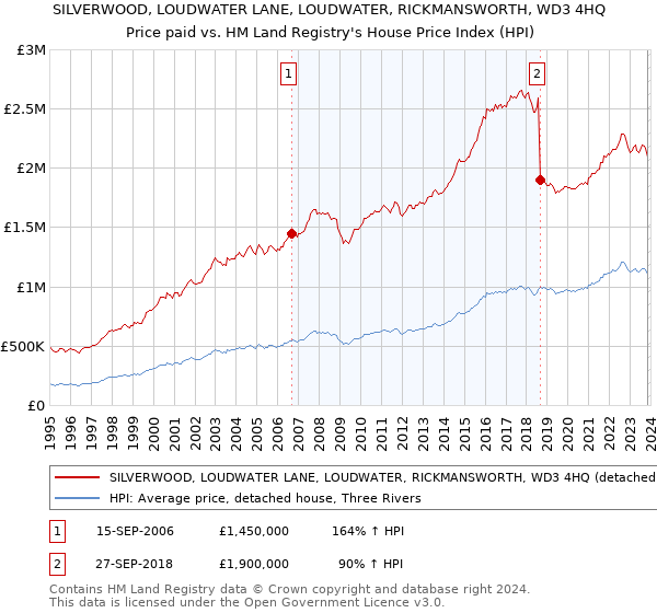 SILVERWOOD, LOUDWATER LANE, LOUDWATER, RICKMANSWORTH, WD3 4HQ: Price paid vs HM Land Registry's House Price Index