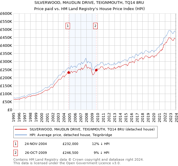 SILVERWOOD, MAUDLIN DRIVE, TEIGNMOUTH, TQ14 8RU: Price paid vs HM Land Registry's House Price Index