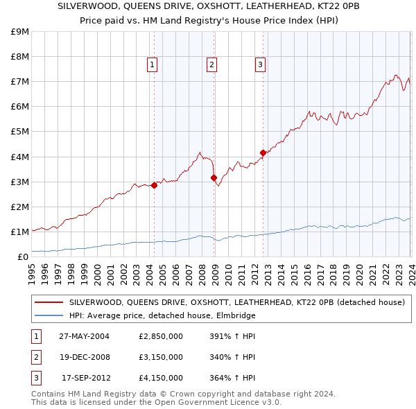 SILVERWOOD, QUEENS DRIVE, OXSHOTT, LEATHERHEAD, KT22 0PB: Price paid vs HM Land Registry's House Price Index