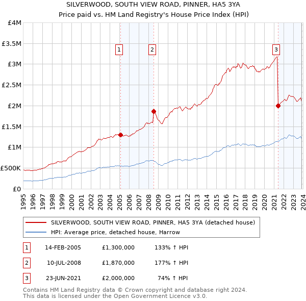 SILVERWOOD, SOUTH VIEW ROAD, PINNER, HA5 3YA: Price paid vs HM Land Registry's House Price Index