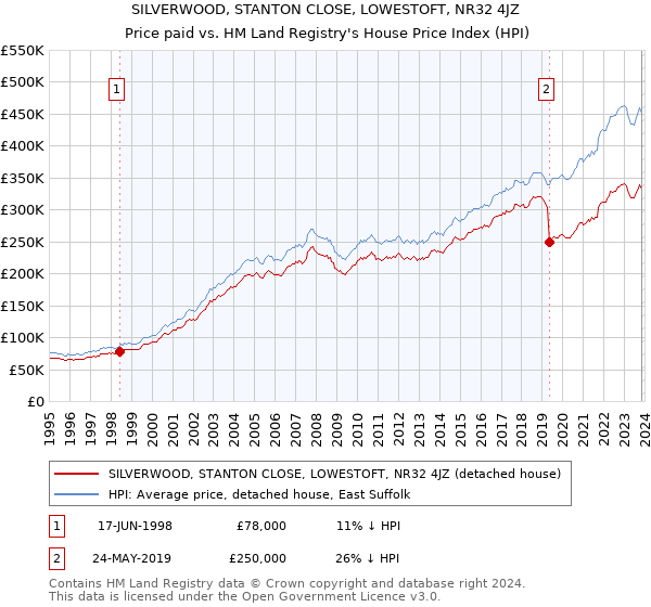 SILVERWOOD, STANTON CLOSE, LOWESTOFT, NR32 4JZ: Price paid vs HM Land Registry's House Price Index