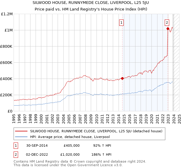 SILWOOD HOUSE, RUNNYMEDE CLOSE, LIVERPOOL, L25 5JU: Price paid vs HM Land Registry's House Price Index