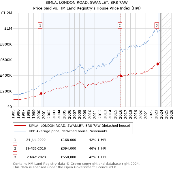 SIMLA, LONDON ROAD, SWANLEY, BR8 7AW: Price paid vs HM Land Registry's House Price Index