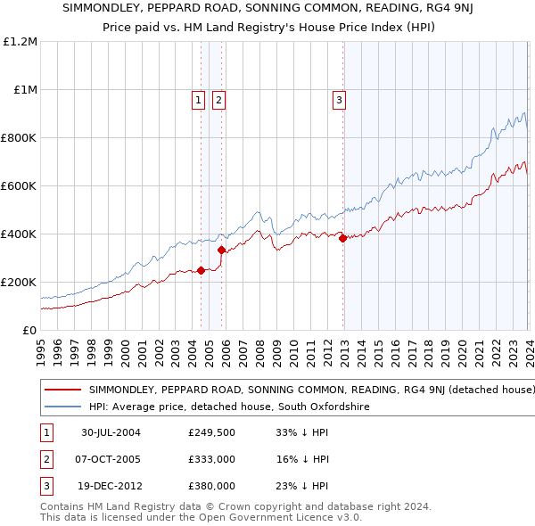 SIMMONDLEY, PEPPARD ROAD, SONNING COMMON, READING, RG4 9NJ: Price paid vs HM Land Registry's House Price Index