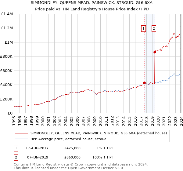 SIMMONDLEY, QUEENS MEAD, PAINSWICK, STROUD, GL6 6XA: Price paid vs HM Land Registry's House Price Index