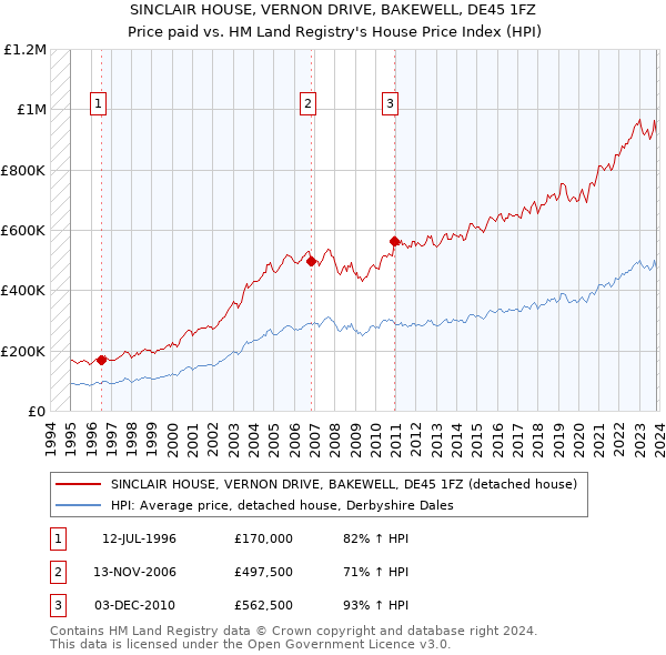 SINCLAIR HOUSE, VERNON DRIVE, BAKEWELL, DE45 1FZ: Price paid vs HM Land Registry's House Price Index