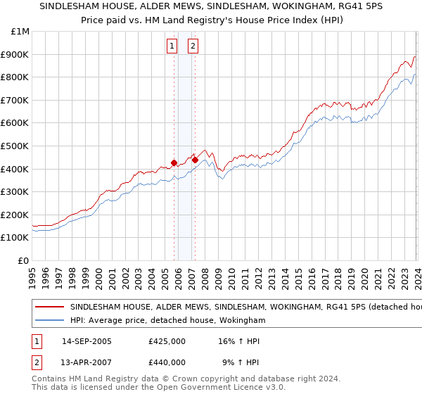 SINDLESHAM HOUSE, ALDER MEWS, SINDLESHAM, WOKINGHAM, RG41 5PS: Price paid vs HM Land Registry's House Price Index