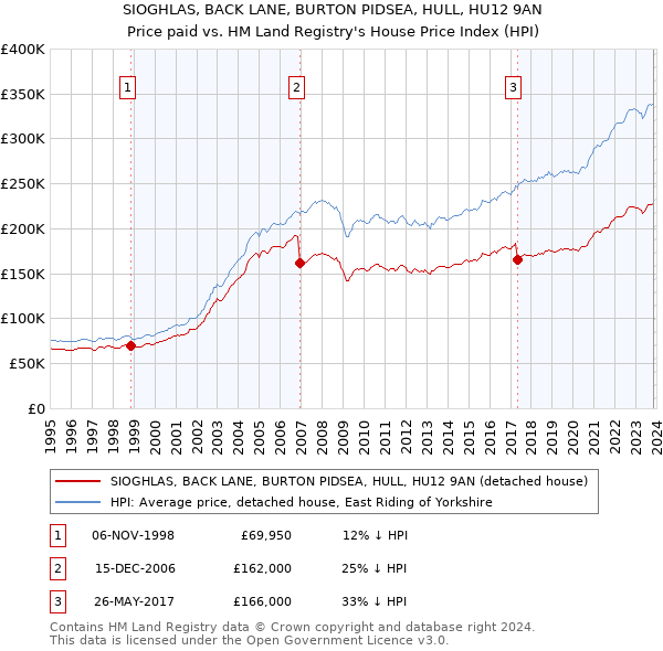 SIOGHLAS, BACK LANE, BURTON PIDSEA, HULL, HU12 9AN: Price paid vs HM Land Registry's House Price Index