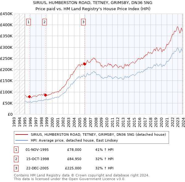 SIRIUS, HUMBERSTON ROAD, TETNEY, GRIMSBY, DN36 5NG: Price paid vs HM Land Registry's House Price Index