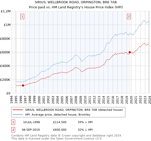 SIRIUS, WELLBROOK ROAD, ORPINGTON, BR6 7AB: Price paid vs HM Land Registry's House Price Index