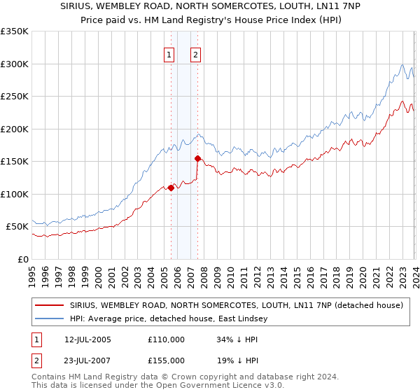 SIRIUS, WEMBLEY ROAD, NORTH SOMERCOTES, LOUTH, LN11 7NP: Price paid vs HM Land Registry's House Price Index