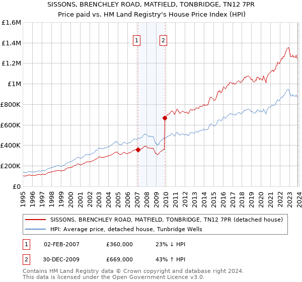SISSONS, BRENCHLEY ROAD, MATFIELD, TONBRIDGE, TN12 7PR: Price paid vs HM Land Registry's House Price Index