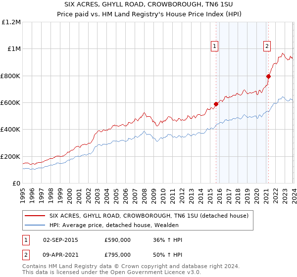 SIX ACRES, GHYLL ROAD, CROWBOROUGH, TN6 1SU: Price paid vs HM Land Registry's House Price Index
