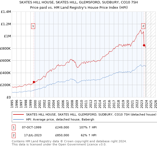 SKATES HILL HOUSE, SKATES HILL, GLEMSFORD, SUDBURY, CO10 7SH: Price paid vs HM Land Registry's House Price Index