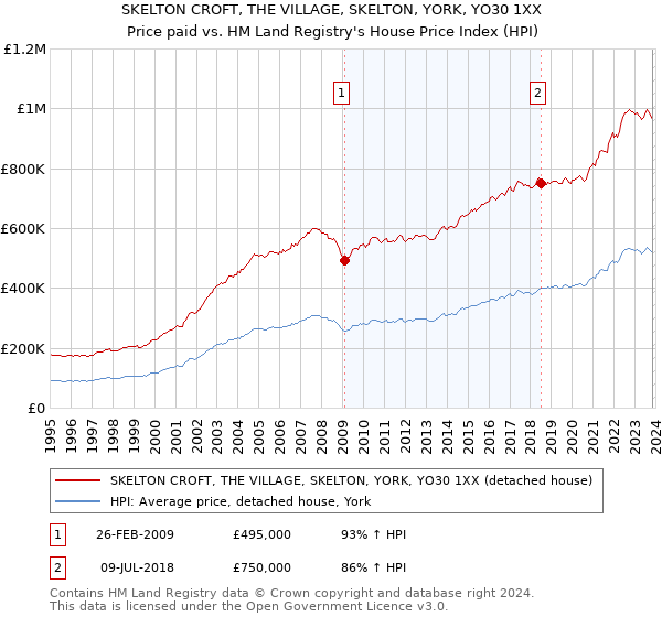 SKELTON CROFT, THE VILLAGE, SKELTON, YORK, YO30 1XX: Price paid vs HM Land Registry's House Price Index