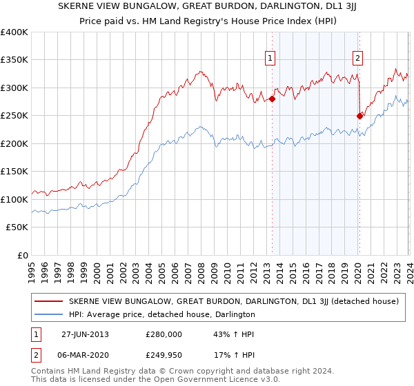 SKERNE VIEW BUNGALOW, GREAT BURDON, DARLINGTON, DL1 3JJ: Price paid vs HM Land Registry's House Price Index