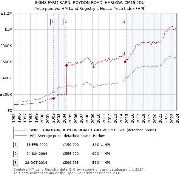 SKINS FARM BARN, ROYDON ROAD, HARLOW, CM19 5DU: Price paid vs HM Land Registry's House Price Index