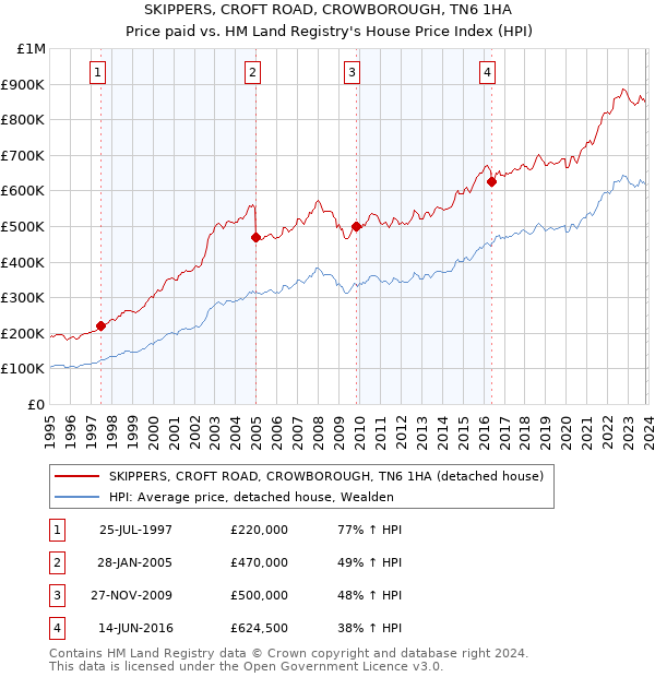 SKIPPERS, CROFT ROAD, CROWBOROUGH, TN6 1HA: Price paid vs HM Land Registry's House Price Index