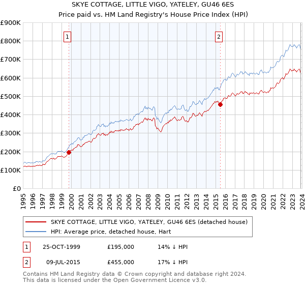 SKYE COTTAGE, LITTLE VIGO, YATELEY, GU46 6ES: Price paid vs HM Land Registry's House Price Index
