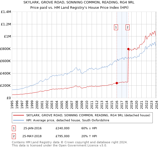SKYLARK, GROVE ROAD, SONNING COMMON, READING, RG4 9RL: Price paid vs HM Land Registry's House Price Index