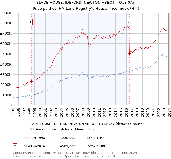 SLADE HOUSE, IDEFORD, NEWTON ABBOT, TQ13 0AY: Price paid vs HM Land Registry's House Price Index