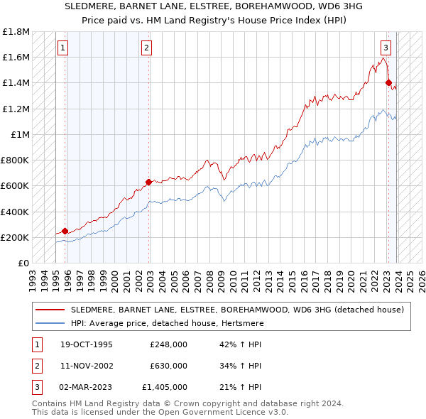 SLEDMERE, BARNET LANE, ELSTREE, BOREHAMWOOD, WD6 3HG: Price paid vs HM Land Registry's House Price Index