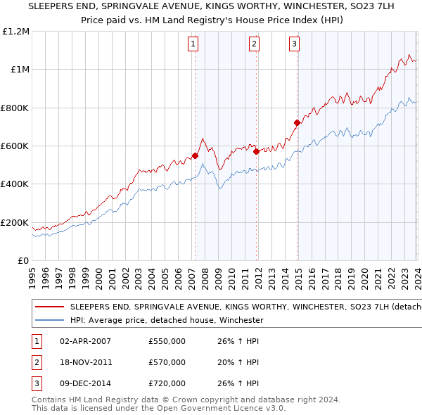 SLEEPERS END, SPRINGVALE AVENUE, KINGS WORTHY, WINCHESTER, SO23 7LH: Price paid vs HM Land Registry's House Price Index