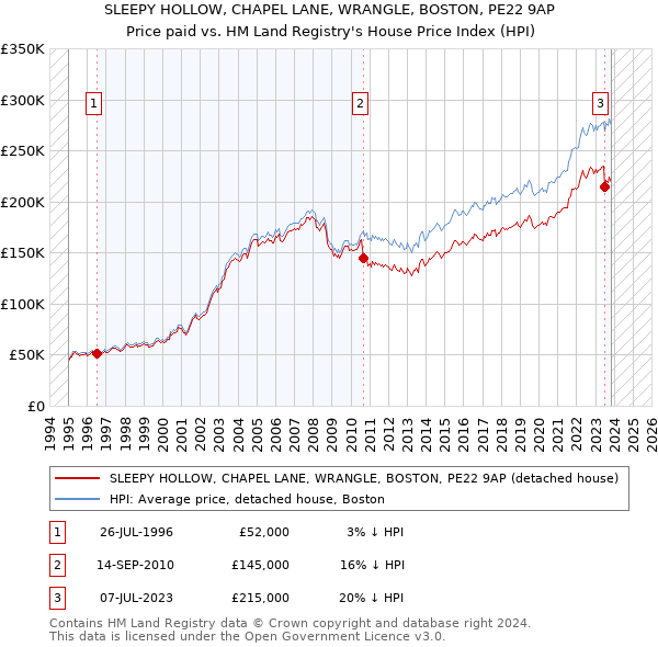 SLEEPY HOLLOW, CHAPEL LANE, WRANGLE, BOSTON, PE22 9AP: Price paid vs HM Land Registry's House Price Index