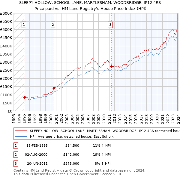 SLEEPY HOLLOW, SCHOOL LANE, MARTLESHAM, WOODBRIDGE, IP12 4RS: Price paid vs HM Land Registry's House Price Index