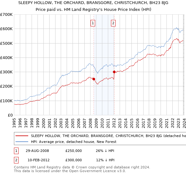SLEEPY HOLLOW, THE ORCHARD, BRANSGORE, CHRISTCHURCH, BH23 8JG: Price paid vs HM Land Registry's House Price Index