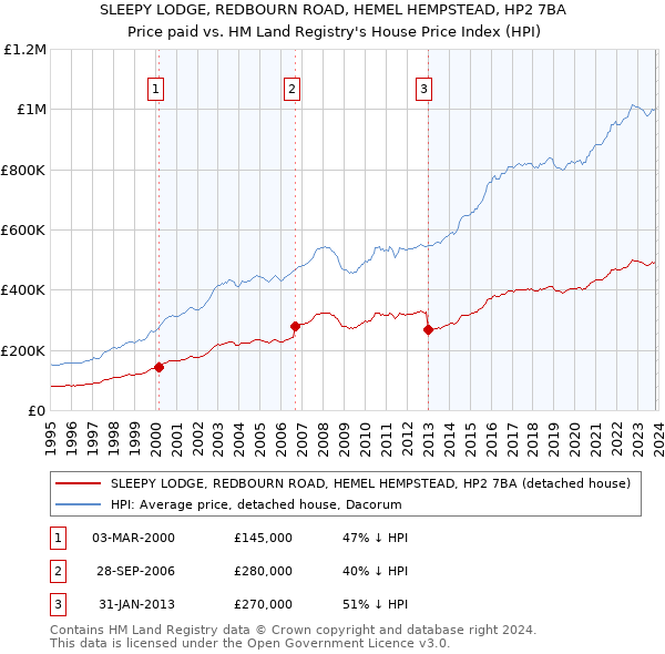 SLEEPY LODGE, REDBOURN ROAD, HEMEL HEMPSTEAD, HP2 7BA: Price paid vs HM Land Registry's House Price Index