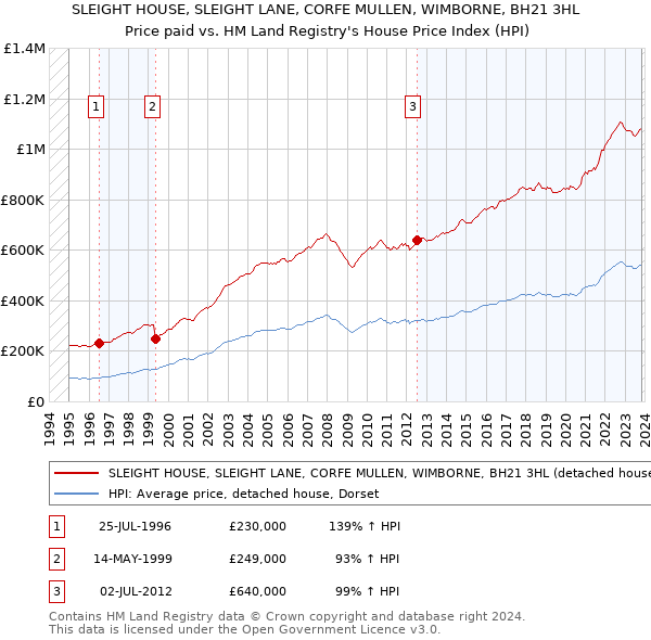 SLEIGHT HOUSE, SLEIGHT LANE, CORFE MULLEN, WIMBORNE, BH21 3HL: Price paid vs HM Land Registry's House Price Index