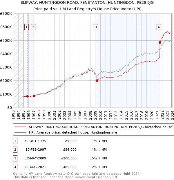 SLIPWAY, HUNTINGDON ROAD, FENSTANTON, HUNTINGDON, PE28 9JG: Price paid vs HM Land Registry's House Price Index