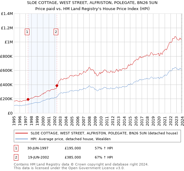 SLOE COTTAGE, WEST STREET, ALFRISTON, POLEGATE, BN26 5UN: Price paid vs HM Land Registry's House Price Index