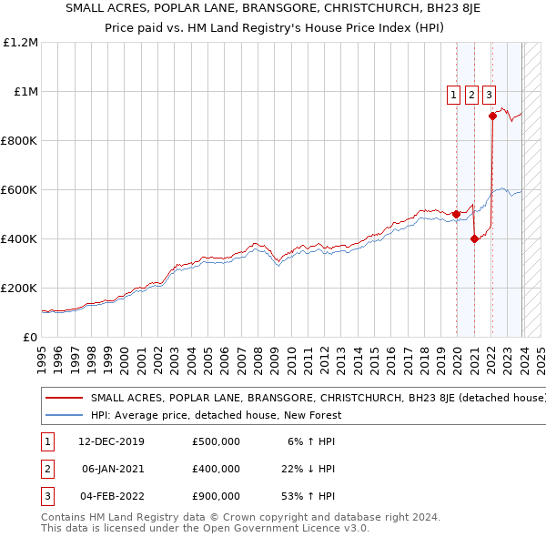 SMALL ACRES, POPLAR LANE, BRANSGORE, CHRISTCHURCH, BH23 8JE: Price paid vs HM Land Registry's House Price Index